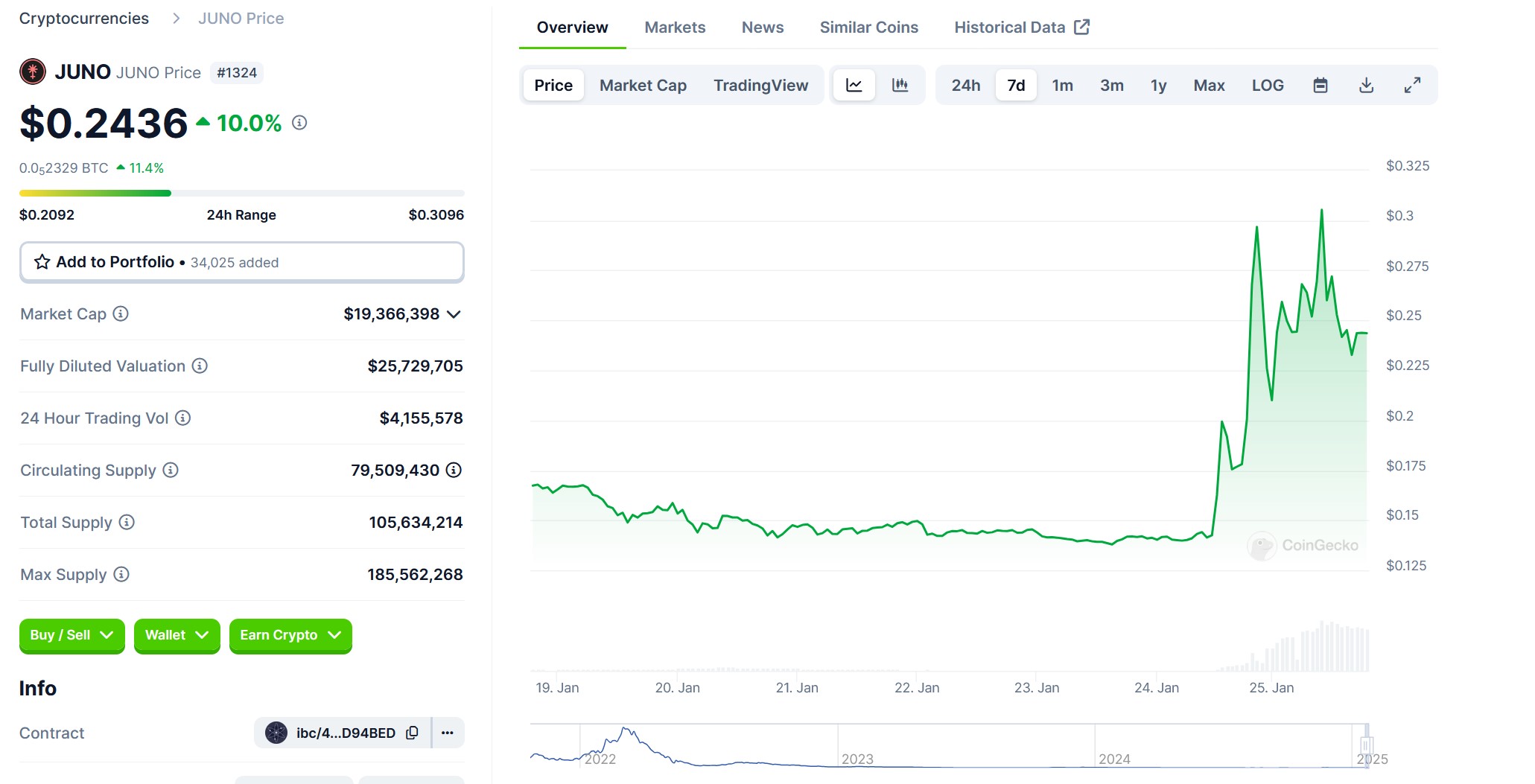 JUNO Skyrockets Over 100% in a Day, Taking the Market by Surprise