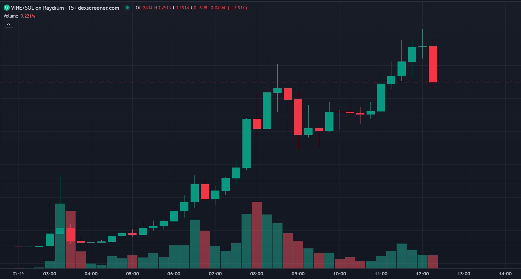 Vine Creator’s new $VINE Coin is Blowing Up