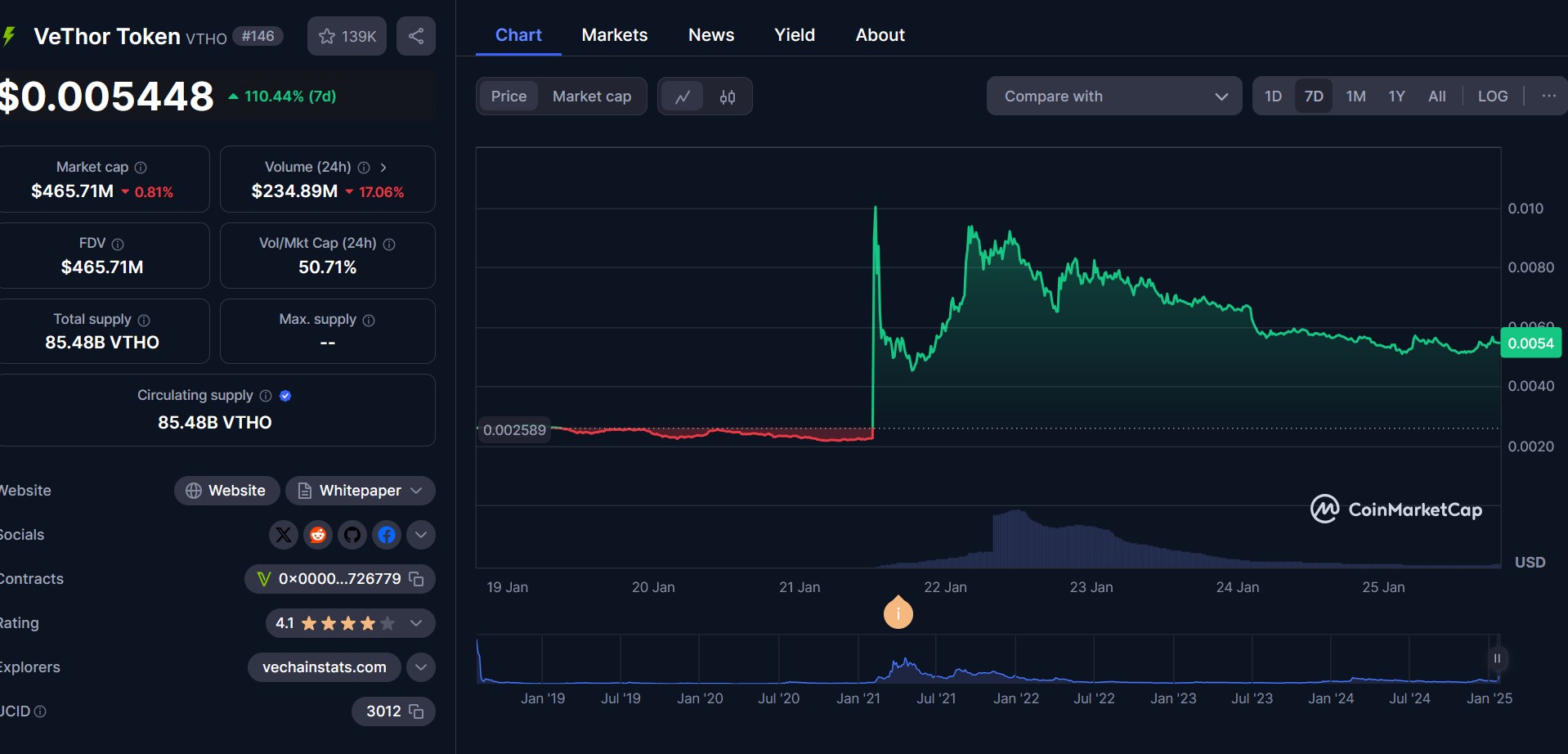 VeThor Token Surges Post-Upbit Listing, but Can It Sustain Momentum