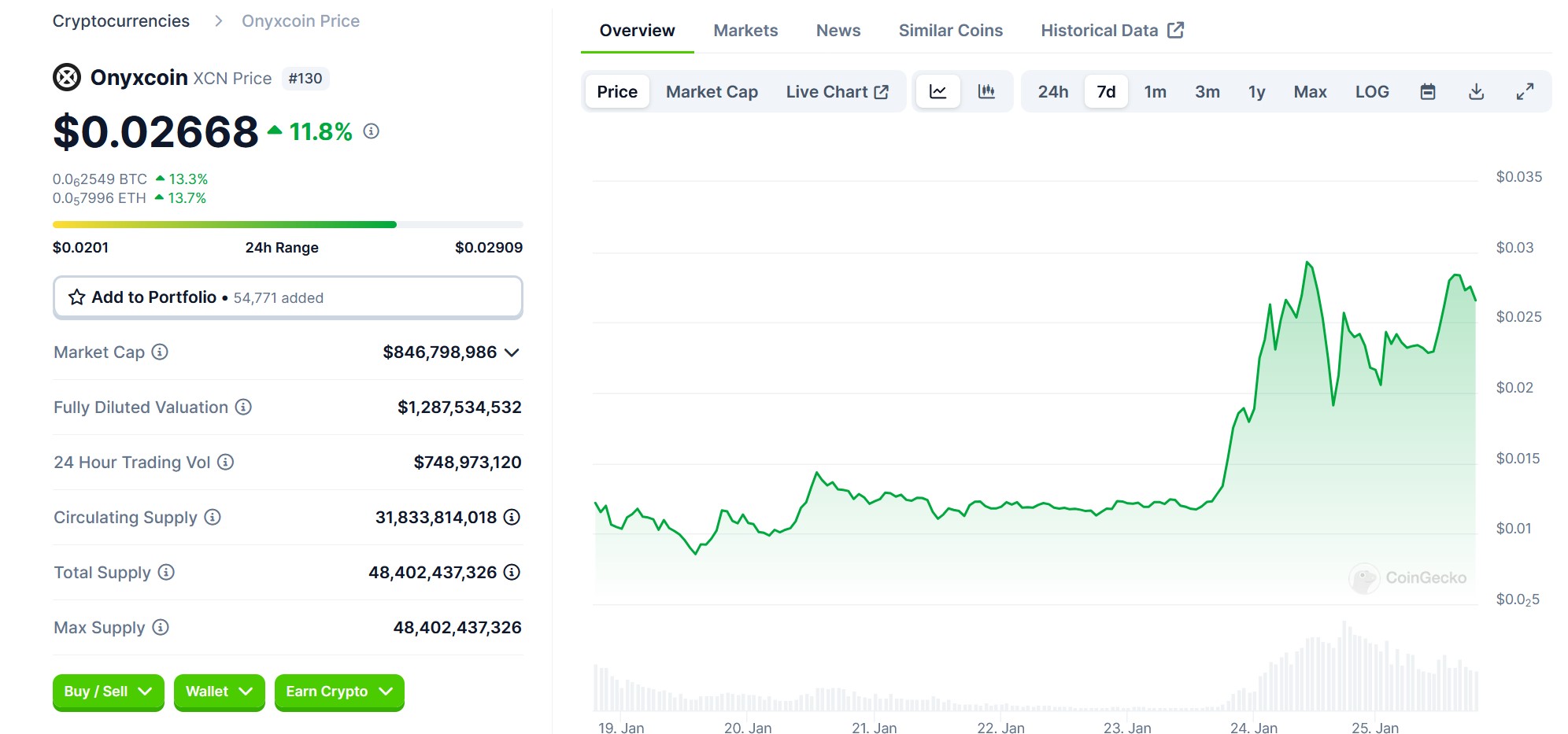 Onyxcoin (XCN) Skyrockets 800% in Two Weeks: What’s Behind the Hype?